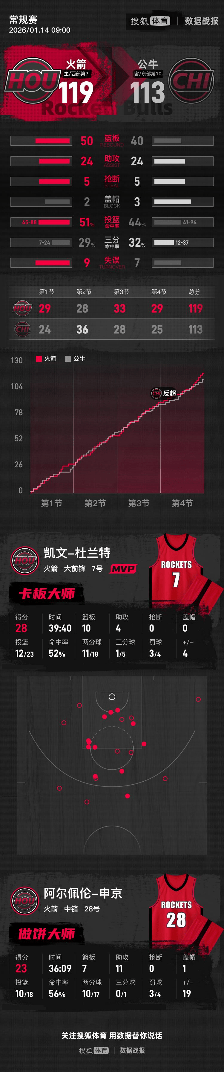  杜兰特比赛时间 